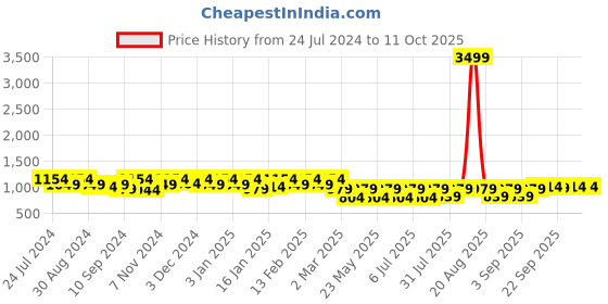 myntra.com Jompers Men Flared Sleeves Kurta jompers Price History Graph from 24 Jul 2024 to 11 Oct 2025