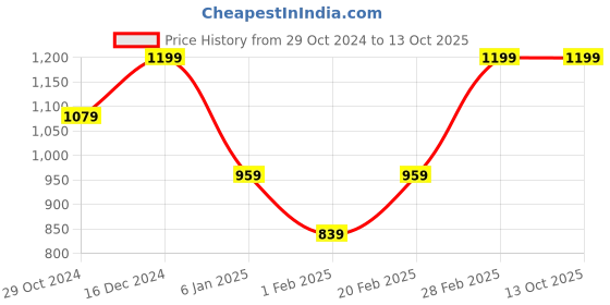 myntra.com Jompers Men Flared Sleeves Kurta jompers Price History Graph from 29 Oct 2024 to 12 Oct 2025