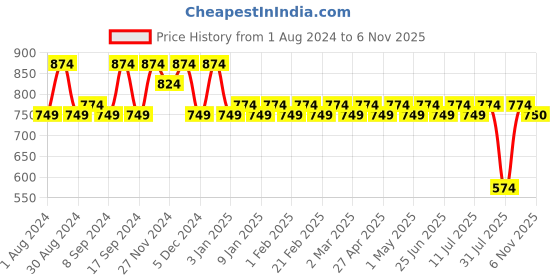 myntra.com Jompers Men Flared Sleeves Thread Work Kurta jompers Price History Graph from 1 Aug 2024 to 6 Nov 2025