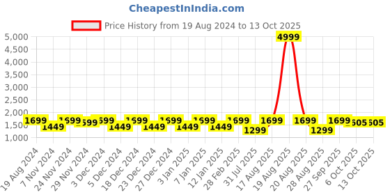 myntra.com Jompers Men Floral Dupion Silk Kurta With Churidar jompers Price History Graph from 19 Aug 2024 to 13 Oct 2025