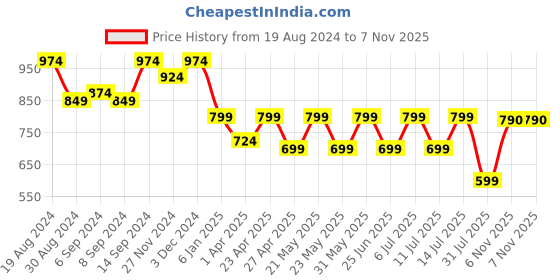 myntra.com Jompers Men Floral Embroidered Chikankari Dupion Silk Kurta with Churidar jompers Price History Graph from 19 Aug 2024 to 7 Nov 2025