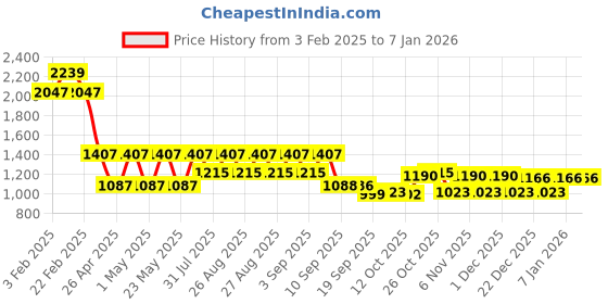 myntra.com Jompers Men Floral Embroidered Chikankari Floral Kurta jompers Price History Graph from 3 Feb 2025 to 3 Jan 2026