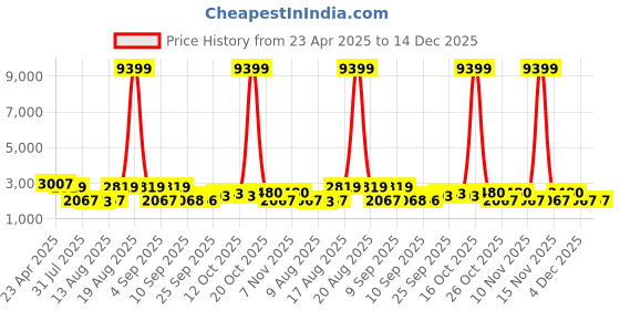 myntra.com Jompers Men Floral Embroidered Chikankari Floral Kurta jompers Price History Graph from 23 Apr 2025 to 14 Dec 2025
