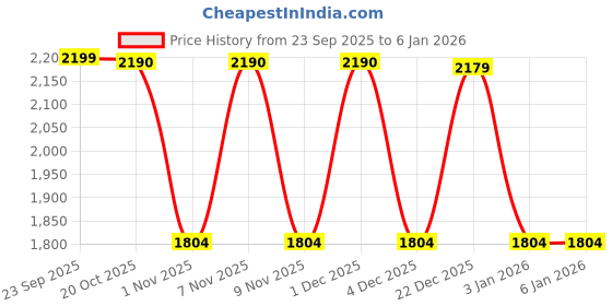 myntra.com Jompers Men Floral Embroidered Chikankari Floral Kurta jompers Price History Graph from 23 Sep 2025 to 3 Jan 2026