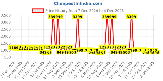 myntra.com Jompers Men Floral Embroidered Chikankari Kurta jompers Price History Graph from 7 Dec 2024 to 4 Dec 2025