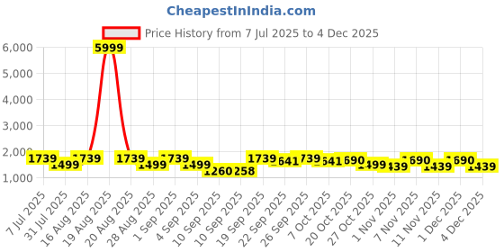 myntra.com Jompers Men Floral Embroidered Chikankari Kurta jompers Price History Graph from 7 Jul 2025 to 4 Dec 2025