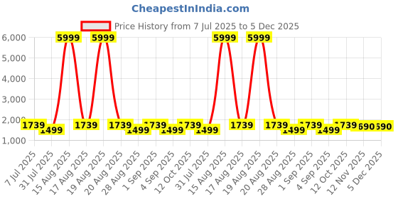 myntra.com Jompers Men Floral Embroidered Chikankari Kurta jompers Price History Graph from 7 Jul 2025 to 5 Dec 2025