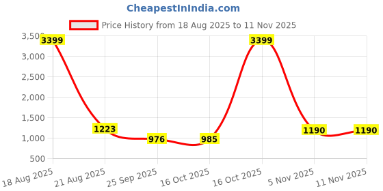 myntra.com Jompers Men Floral Embroidered Chikankari Kurta jompers Price History Graph from 18 Aug 2025 to 11 Nov 2025