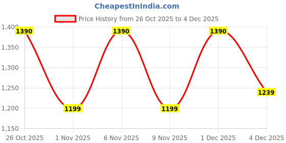 myntra.com Jompers Men Floral Embroidered Chikankari Kurta jompers Price History Graph from 26 Oct 2025 to 4 Dec 2025