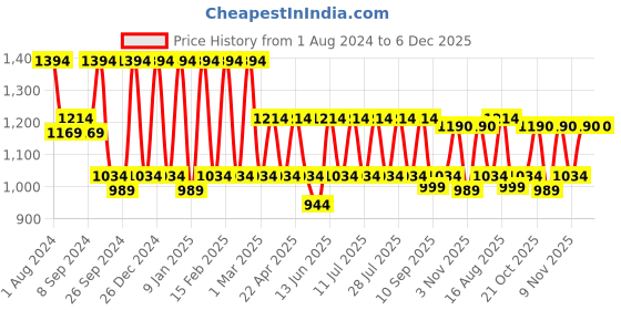 myntra.com Jompers Men Floral Embroidered Chikankari Pure Cotton Kurta with Pyjamas jompers Price History Graph from 1 Aug 2024 to 6 Dec 2025