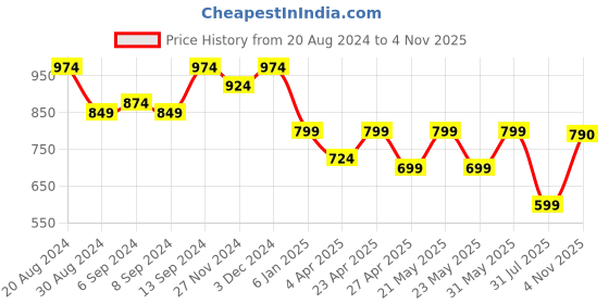myntra.com Jompers Men Floral Embroidered Dupion Silk Kurta with Churidar jompers Price History Graph from 20 Aug 2024 to 4 Nov 2025
