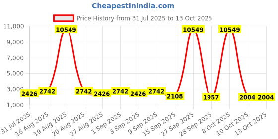 myntra.com Jompers Men Floral Embroidered Kurta with Pyjama jompers Price History Graph from 31 Jul 2025 to 13 Oct 2025