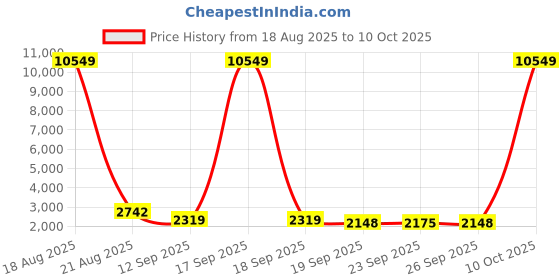 myntra.com Jompers Men Floral Embroidered Kurta with Pyjama jompers Price History Graph from 18 Aug 2025 to 10 Oct 2025