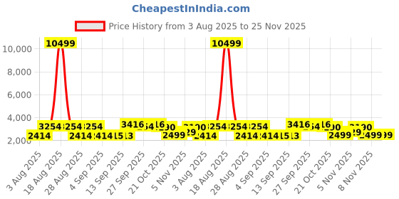 myntra.com Jompers Men Floral Embroidered Kurta with Pyjama jompers Price History Graph from 3 Aug 2025 to 25 Nov 2025