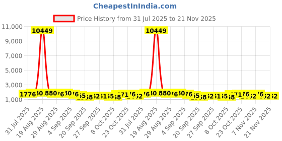 myntra.com Jompers Men Floral Embroidered Kurta with Pyjama jompers Price History Graph from 31 Jul 2025 to 21 Nov 2025