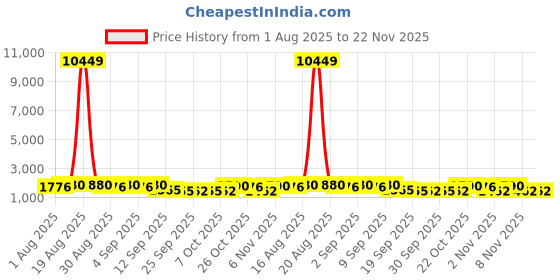 myntra.com Jompers Men Floral Embroidered Kurta with Pyjama jompers Price History Graph from 1 Aug 2025 to 22 Nov 2025