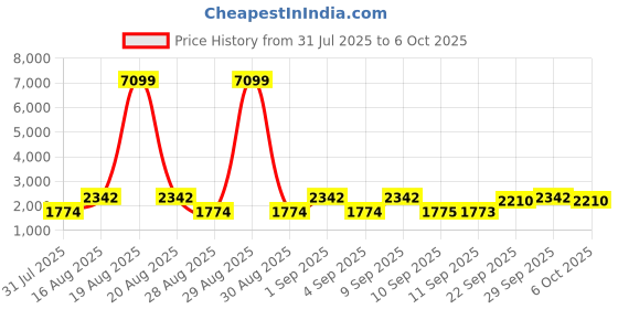 myntra.com Jompers Men Floral Embroidered Kurta with Pyjama & Dupatta jompers Price History Graph from 31 Jul 2025 to 6 Oct 2025