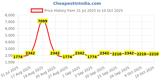 myntra.com Jompers Men Floral Embroidered Kurta with Pyjama & Dupatta jompers Price History Graph from 31 Jul 2025 to 10 Oct 2025
