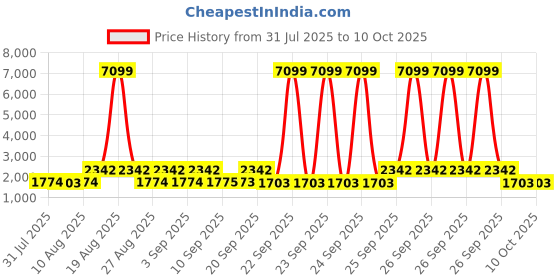 myntra.com Jompers Men Floral Embroidered Kurta with Pyjama & Dupatta jompers Price History Graph from 31 Jul 2025 to 10 Oct 2025