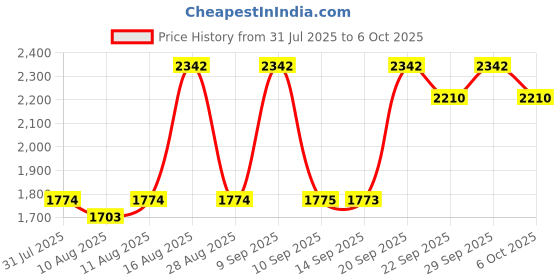 myntra.com Jompers Men Floral Embroidered Kurta with Pyjama & Dupatta jompers Price History Graph from 31 Jul 2025 to 6 Oct 2025