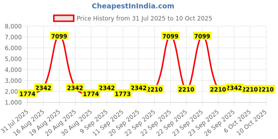 myntra.com Jompers Men Floral Embroidered Kurta with Pyjama & Dupatta jompers Price History Graph from 31 Jul 2025 to 10 Oct 2025