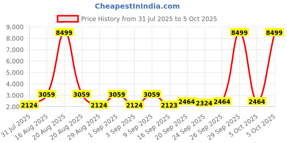 myntra.com Jompers Men Floral Embroidered Kurta with Pyjama & Dupatta jompers Price History Graph from 31 Jul 2025 to 5 Oct 2025