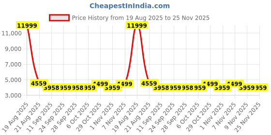 myntra.com Jompers Men Floral Embroidered Kurta with Pyjama & Waistcoat jompers Price History Graph from 19 Aug 2025 to 24 Nov 2025