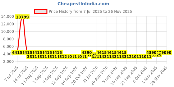 myntra.com Jompers Men Floral Embroidered Mandarin Collar Kurta with Pyjamas With Nehru jacket jompers Price History Graph from 7 Jul 2025 to 25 Nov 2025