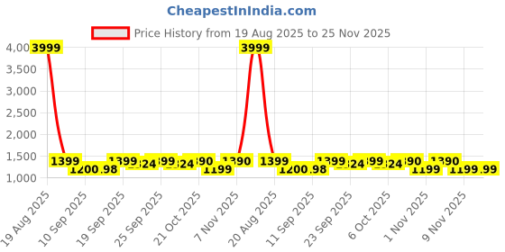 myntra.com Jompers Men Floral Embroidered Mandarin Collar Nehru Jacket jompers Price History Graph from 19 Aug 2025 to 25 Nov 2025