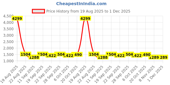 myntra.com Jompers Men Floral Embroidered Mandarin Collar Regular Chikankari Kurta with Pyjamas jompers Price History Graph from 19 Aug 2025 to 30 Nov 2025