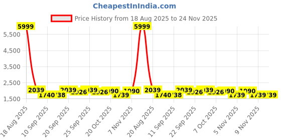 myntra.com Jompers Men Floral Embroidered Nehru Jacket jompers Price History Graph from 18 Aug 2025 to 24 Nov 2025