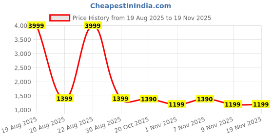 myntra.com Jompers Men Floral Embroidered Nehru Jacket jompers Price History Graph from 19 Aug 2025 to 19 Nov 2025