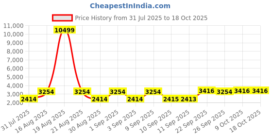 myntra.com Jompers Men Floral Embroidered Regular Beads and Stones Kurta with Pyjamas jompers Price History Graph from 31 Jul 2025 to 18 Oct 2025