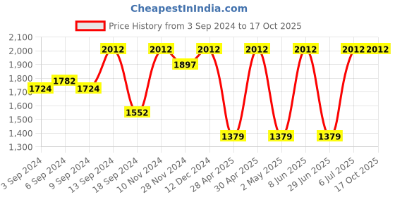 myntra.com Jompers Men Floral Embroidered Regular Chikankari Kurta with Churidar jompers Price History Graph from 3 Sep 2024 to 17 Oct 2025