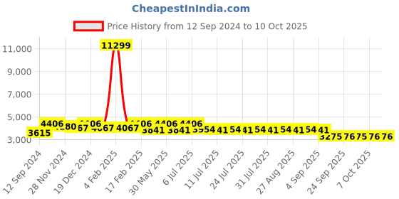 myntra.com Jompers Men Floral Embroidered Regular Chikankari Kurta with Pyjamas jompers Price History Graph from 12 Sep 2024 to 10 Oct 2025