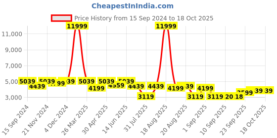 myntra.com Jompers Men Floral Embroidered Regular Chikankari Kurta with Pyjamas jompers Price History Graph from 15 Sep 2024 to 18 Oct 2025