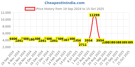 myntra.com Jompers Men Floral Embroidered Regular Chikankari Kurta with Pyjamas jompers Price History Graph from 19 Sep 2024 to 14 Oct 2025