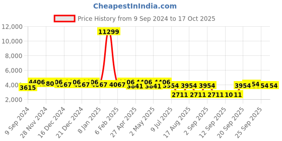 myntra.com Jompers Men Floral Embroidered Regular Chikankari Kurta with Pyjamas jompers Price History Graph from 9 Sep 2024 to 17 Oct 2025
