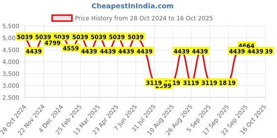myntra.com Jompers Men Floral Embroidered Regular Chikankari Kurta with Pyjamas jompers Price History Graph from 28 Oct 2024 to 15 Oct 2025