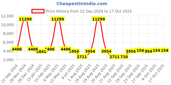 myntra.com Jompers Men Floral Embroidered Regular Chikankari Kurta with Pyjamas jompers Price History Graph from 22 Sep 2024 to 17 Oct 2025