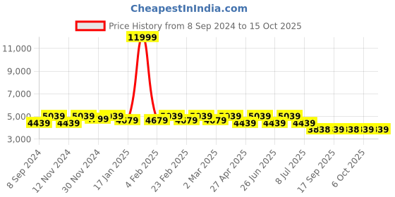 myntra.com Jompers Men Floral Embroidered Regular Chikankari Kurta with Pyjamas jompers Price History Graph from 8 Sep 2024 to 14 Oct 2025