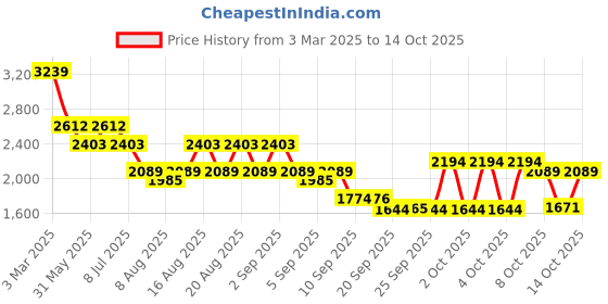 myntra.com Jompers Men Floral Embroidered Regular Chikankari Kurta with Pyjamas jompers Price History Graph from 3 Mar 2025 to 14 Oct 2025