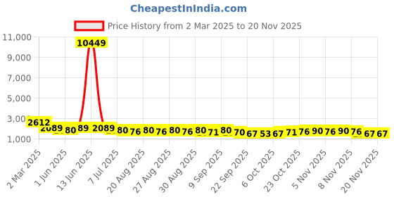 myntra.com Jompers Men Floral Embroidered Regular Chikankari Kurta with Pyjamas jompers Price History Graph from 2 Mar 2025 to 19 Nov 2025