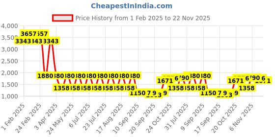myntra.com Jompers Men Floral Embroidered Regular Chikankari Kurta with Pyjamas jompers Price History Graph from 1 Feb 2025 to 22 Nov 2025
