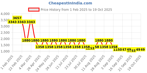 myntra.com Jompers Men Floral Embroidered Regular Chikankari Kurta with Pyjamas jompers Price History Graph from 1 Feb 2025 to 18 Oct 2025