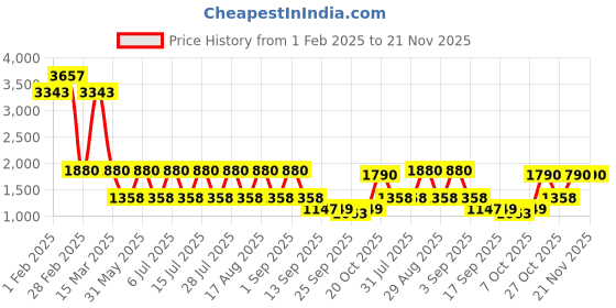 myntra.com Jompers Men Floral Embroidered Regular Chikankari Kurta with Pyjamas jompers Price History Graph from 1 Feb 2025 to 20 Nov 2025