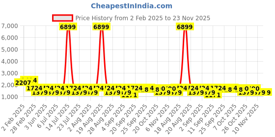 myntra.com Jompers Men Floral Embroidered Regular Chikankari Kurta with Pyjamas jompers Price History Graph from 2 Feb 2025 to 23 Nov 2025
