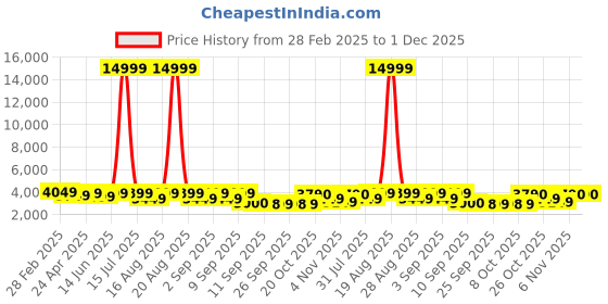 myntra.com Jompers Men Floral Embroidered Regular Chikankari Kurta with Pyjamas jompers Price History Graph from 28 Feb 2025 to 1 Dec 2025