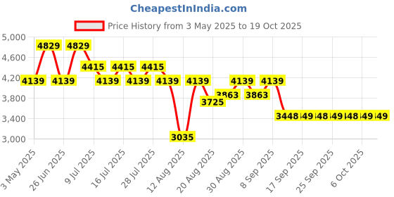 myntra.com Jompers Men Floral Embroidered Regular Chikankari Kurta with Pyjamas jompers Price History Graph from 3 May 2025 to 17 Oct 2025