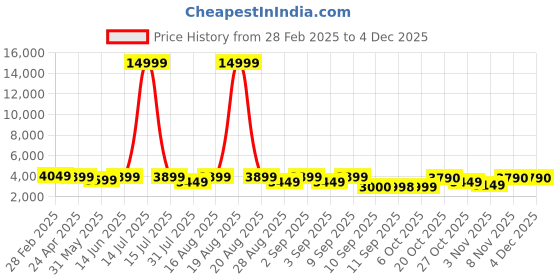 myntra.com Jompers Men Floral Embroidered Regular Chikankari Kurta with Pyjamas jompers Price History Graph from 28 Feb 2025 to 3 Dec 2025